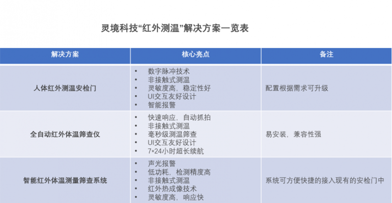 護航企業復工，我們在行動|“紅外測溫“無感通關，科技抗疫！